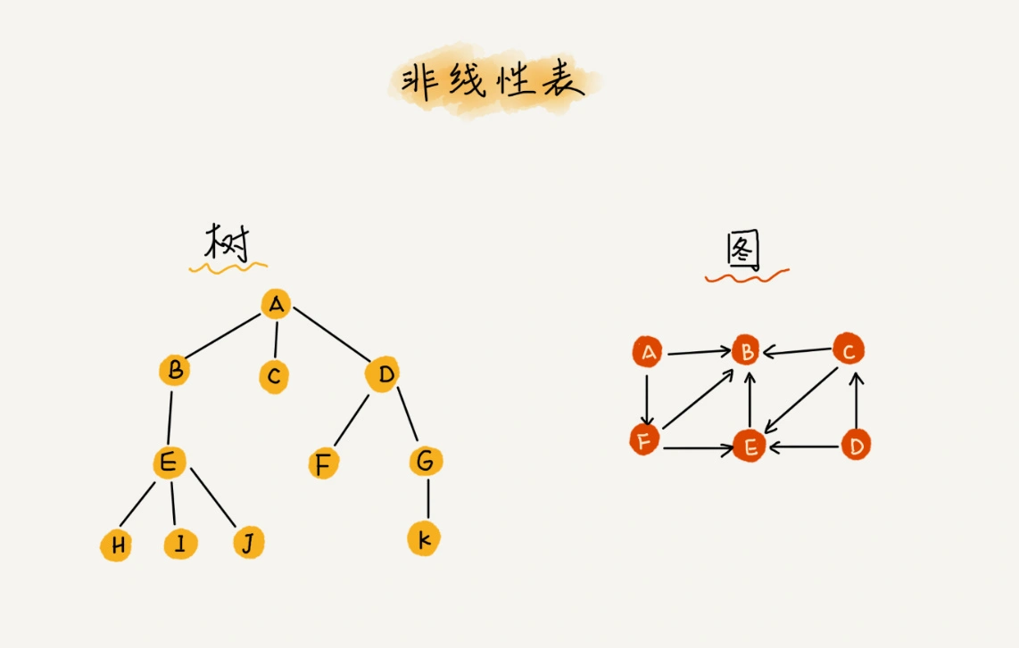 0. 线性表-非线性表.png