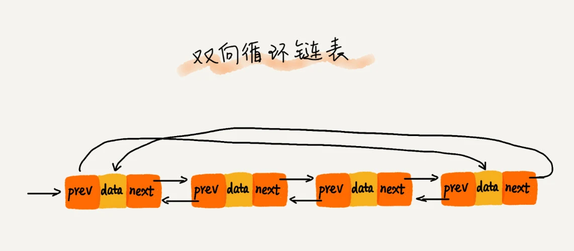 2. 链表-双向循环链表.png