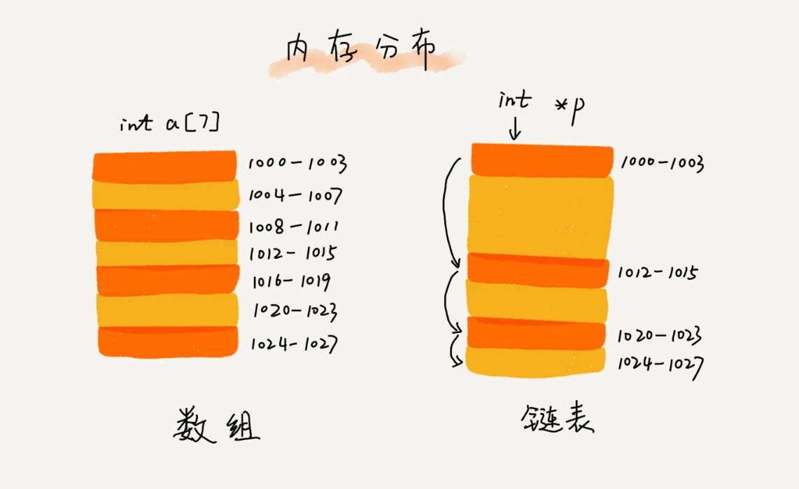 2. 链表-链表和数组的内存分布图.png